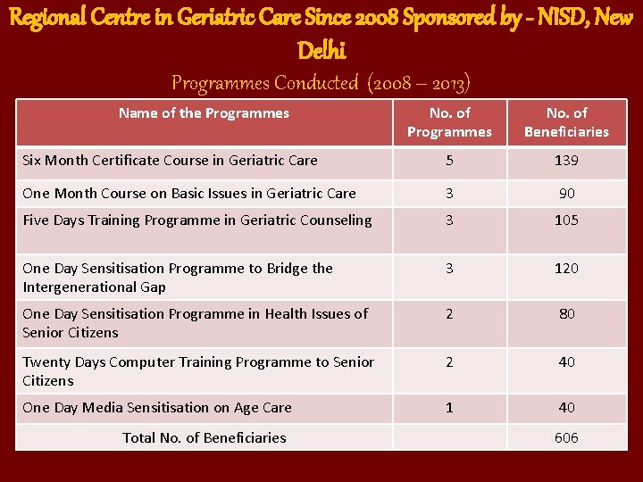 Regional Centre in Geriatric Care Since 2008 Sponsored by - NISD, New Delhi Programmes