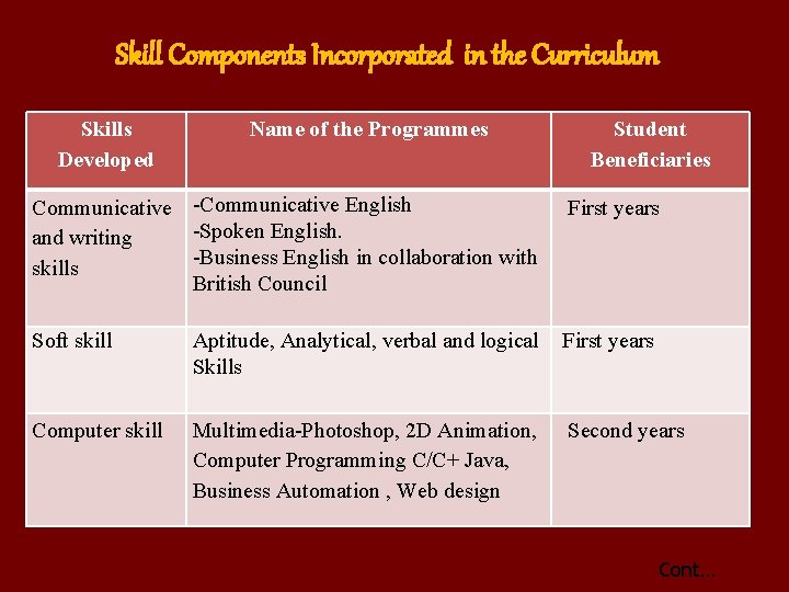 Skill Components Incorporated in the Curriculum Skills Developed Name of the Programmes Student Beneficiaries