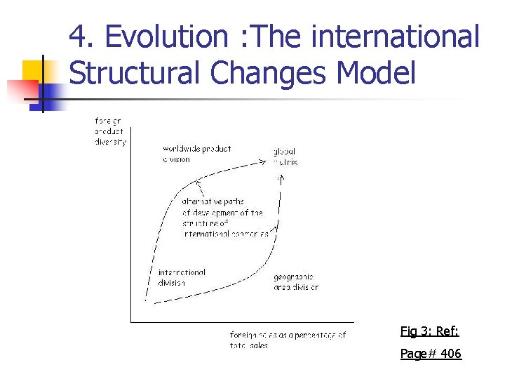 4. Evolution : The international Structural Changes Model Fig 3: Ref: Page# 406 