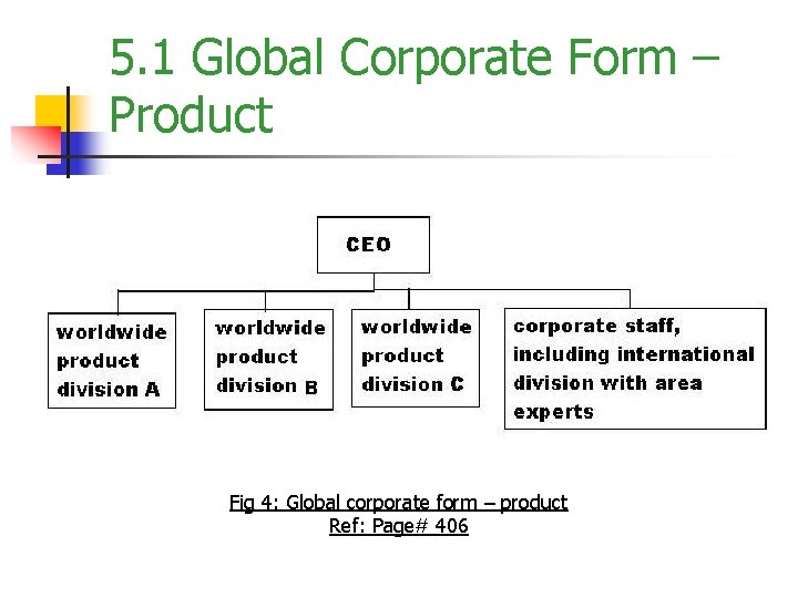 5. 1 Global Corporate Form – Product Fig 4: Global corporate form – product