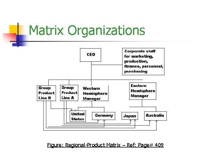 Matrix Organizations Figure: Regional-Product Matrix – Ref: Page# 409 