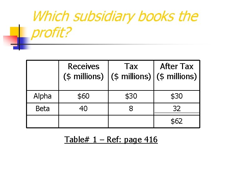 Which subsidiary books the profit? Receives Tax After Tax ($ millions) Alpha $60 $30