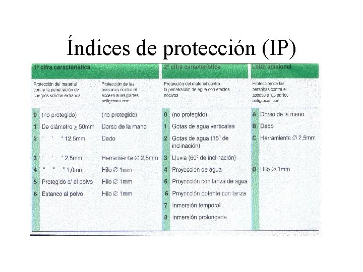 Índices de protección (IP) 