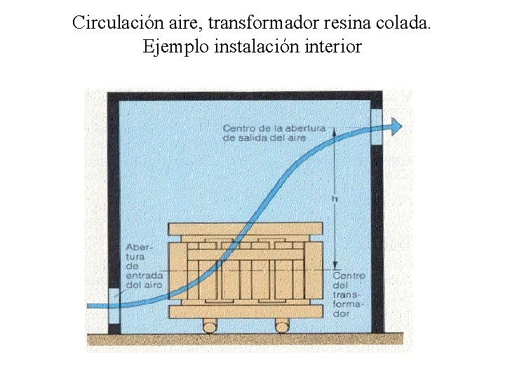 Circulación aire, transformador resina colada. Ejemplo instalación interior 