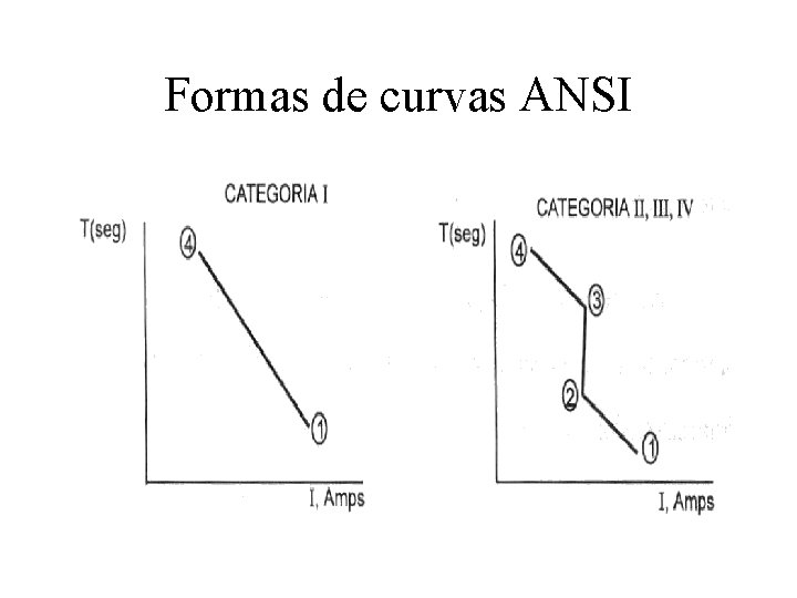 Formas de curvas ANSI 