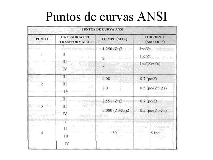 Puntos de curvas ANSI 