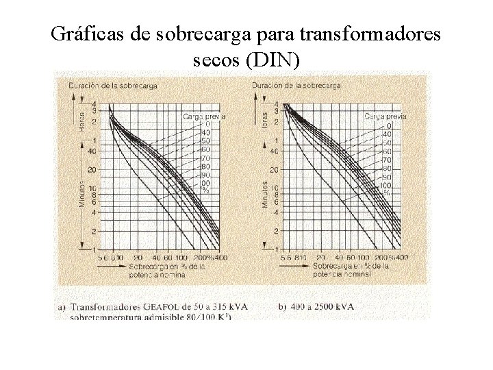 Gráficas de sobrecarga para transformadores secos (DIN) 