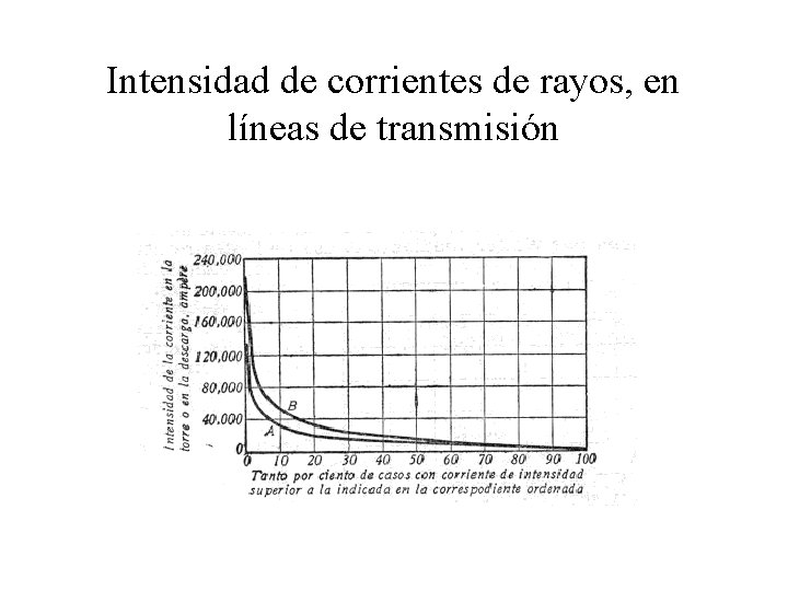 Intensidad de corrientes de rayos, en líneas de transmisión 