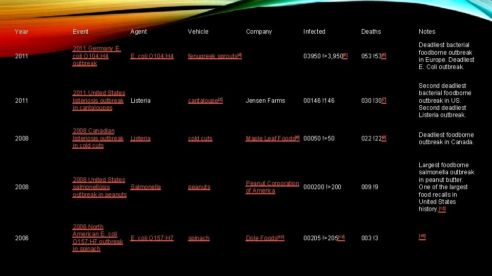 Year Event 2011 Germany E. coli O 104: H 4 outbreak Agent E. coli