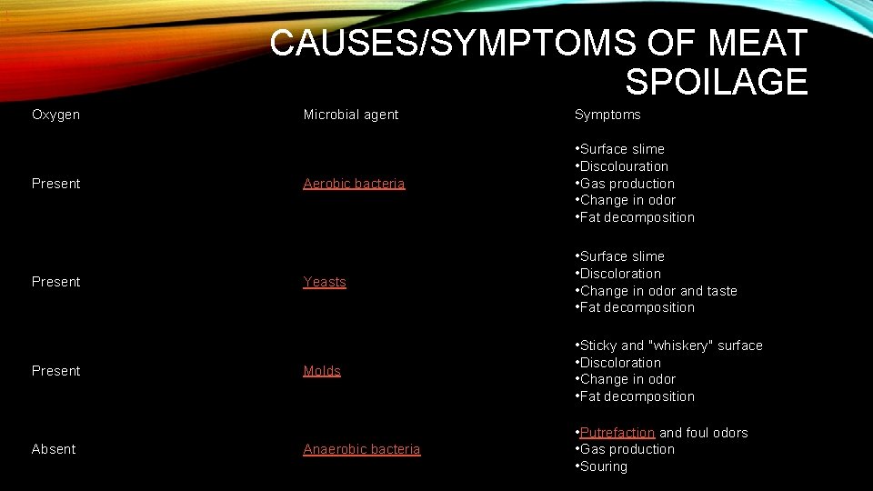 ] CAUSES/SYMPTOMS OF MEAT SPOILAGE Oxygen Present Absent Microbial agent Symptoms Aerobic bacteria •
