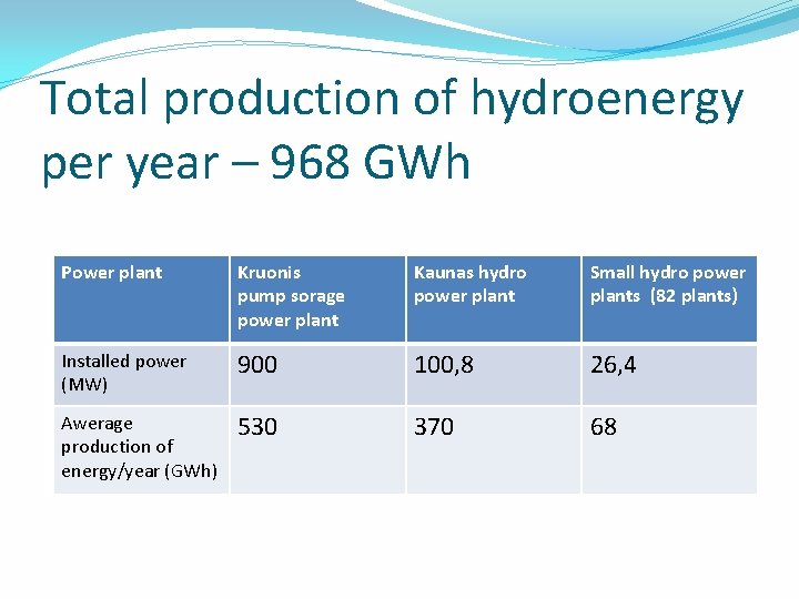 Total production of hydroenergy per year – 968 GWh Power plant Kruonis pump sorage