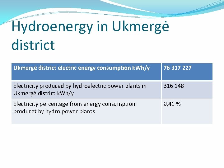 Hydroenergy in Ukmergė district electric energy consumption k. Wh/y 76 317 227 Electricity produced