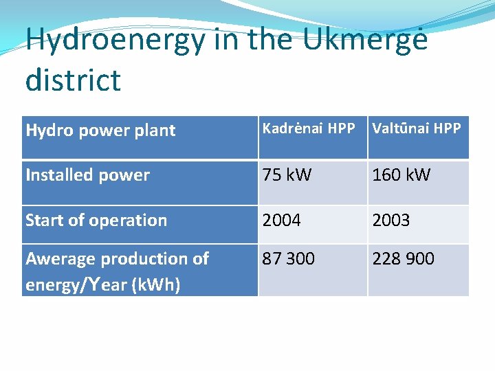 Hydroenergy in the Ukmergė district Hydro power plant Kadrėnai HPP Valtūnai HPP Installed power