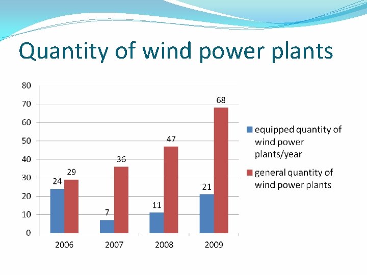 Quantity of wind power plants 