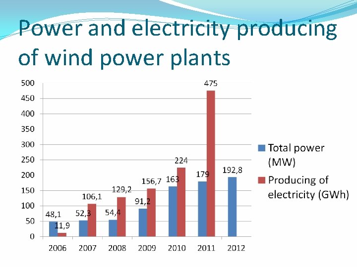 Power and electricity producing of wind power plants 