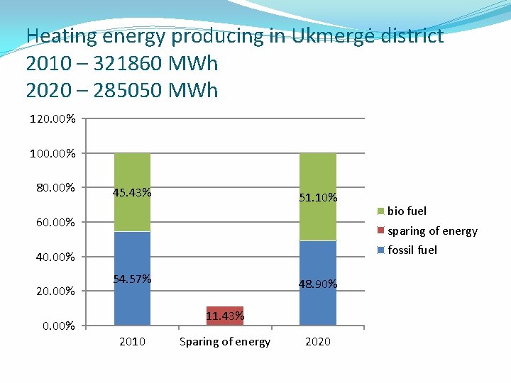 Heating energy producing in Ukmergė district 2010 – 321860 MWh 2020 – 285050 MWh