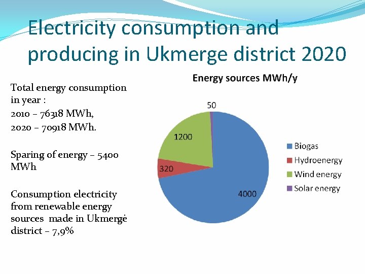 Electricity consumption and producing in Ukmerge district 2020 Total energy consumption in year :