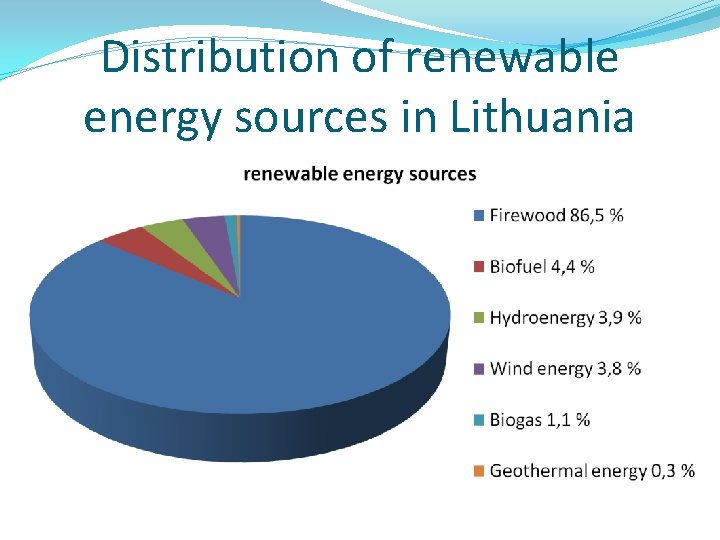 Distribution of renewable energy sources in Lithuania 