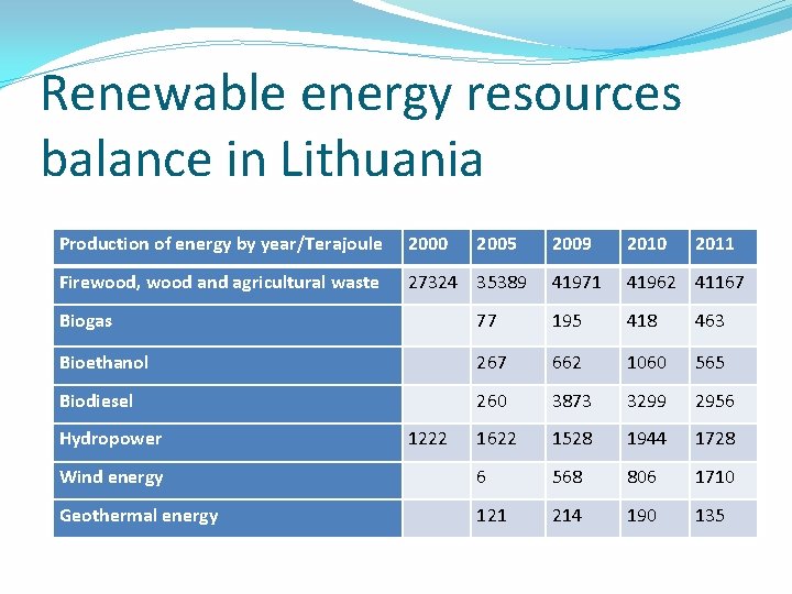 Renewable energy resources balance in Lithuania Production of energy by year/Terajoule 2000 Firewood, wood