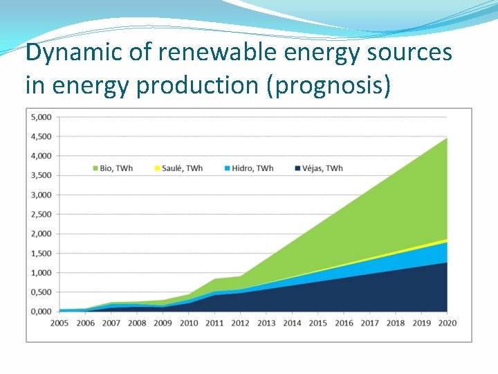 Dynamic of renewable energy sources in energy production (prognosis) 