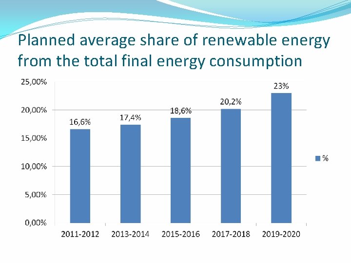 Planned average share of renewable energy from the total final energy consumption 