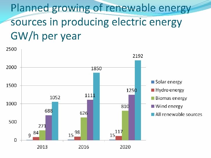 Planned growing of renewable energy sources in producing electric energy GW/h per year 