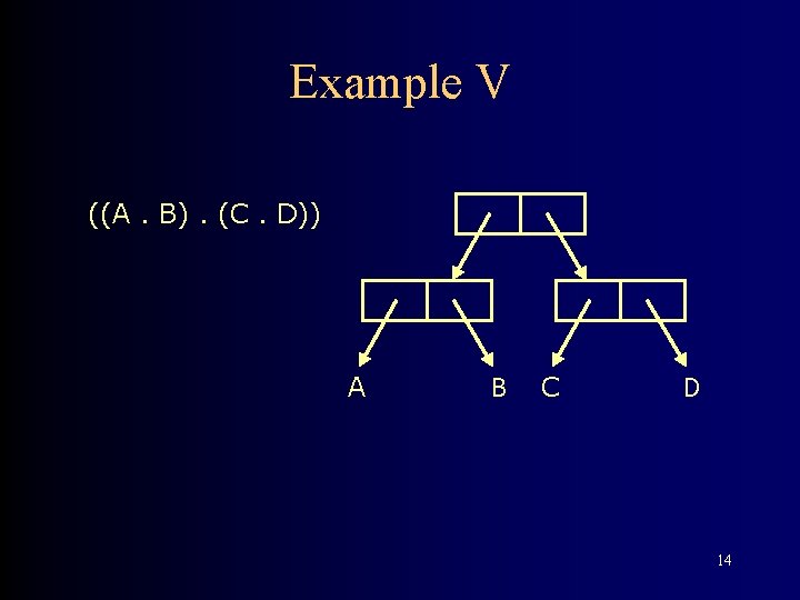 Example V ((A. B). (C. D)) A B C D 14 