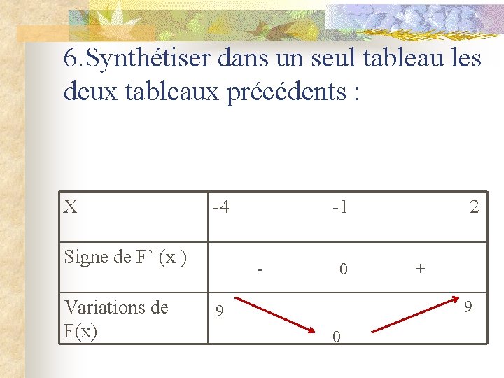 6. Synthétiser dans un seul tableau les deux tableaux précédents : X -4 2