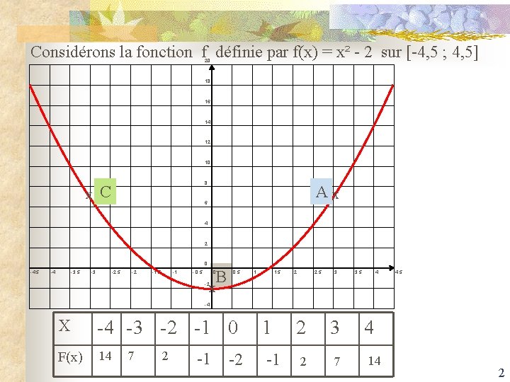 Considérons la fonction f définie par f(x) = x² - 2 sur [-4, 5