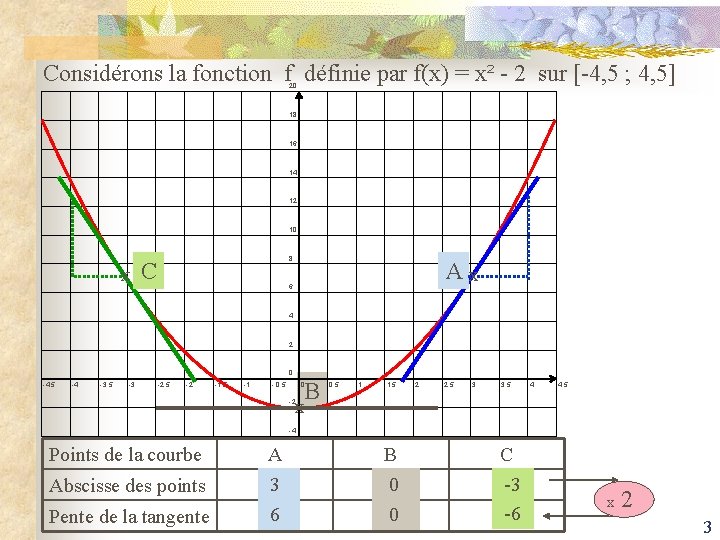 Considérons la fonction f définie par f(x) = x² - 2 sur [-4, 5