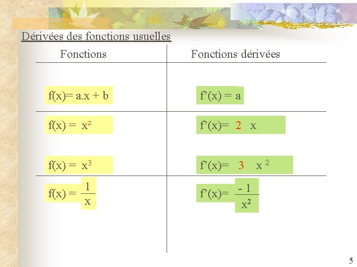 Dérivées des fonctions usuelles Fonctions dérivées f(x)= a. x + b f’(x) = a.