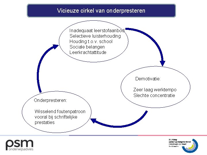 Vicieuze cirkel van onderpresteren Inadequaat leerstofaanbod Selectieve luisterhouding Houding t. o. v. school Sociale