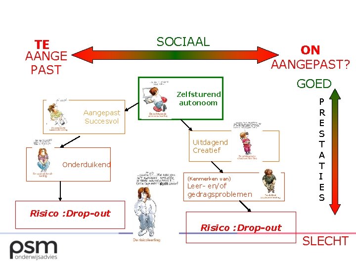 SOCIAAL TE AANGE PAST ON AANGEPAST? Zelfsturend autonoom Aangepast Succesvol Uitdagend Creatief Onderduikend (Kenmerken