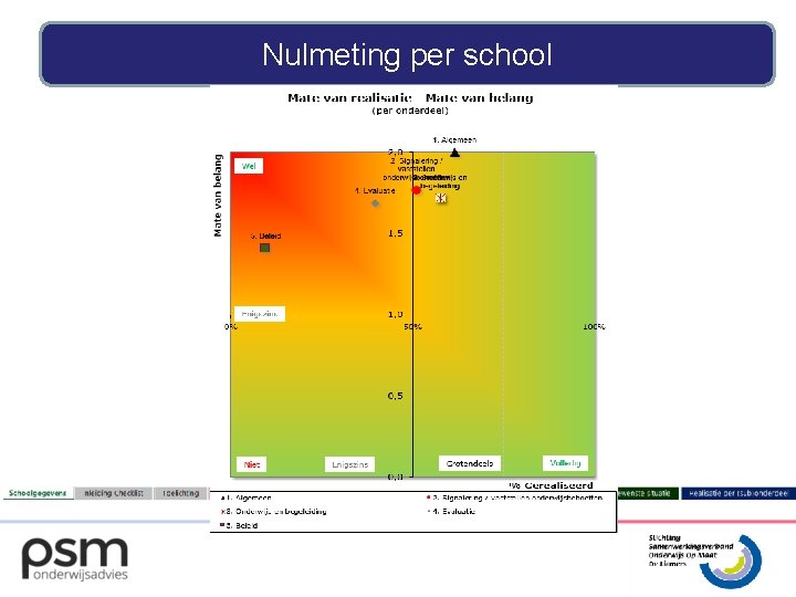 Nulmeting per school 