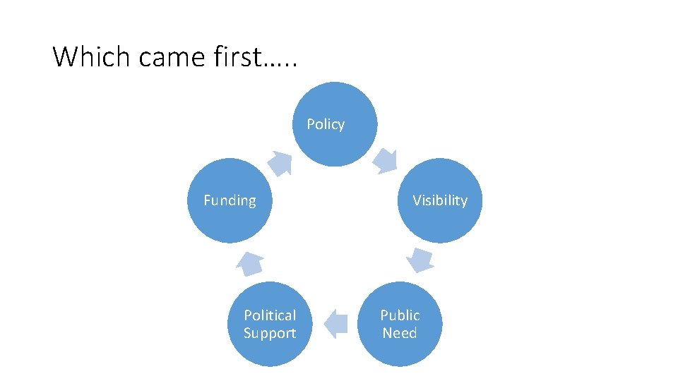 Which came first…. . Policy Funding Political Support Visibility Public Need 