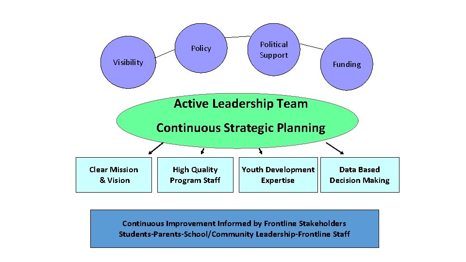 Policy Visibility Political Support Funding Active Leadership Team Continuous Strategic Planning Clear Mission &