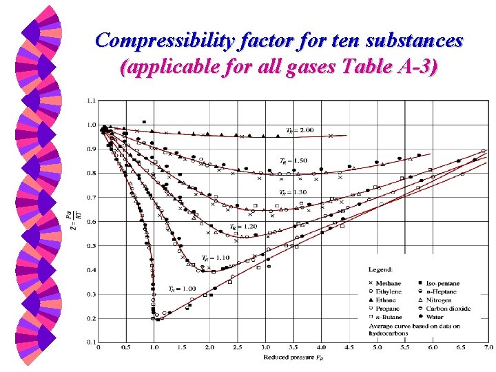 Compressibility factor for ten substances (applicable for all gases Table A-3) 
