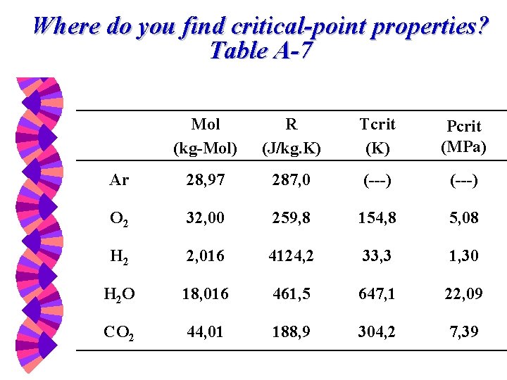 Where do you find critical-point properties? Table A-7 Mol (kg-Mol) R (J/kg. K) Tcrit