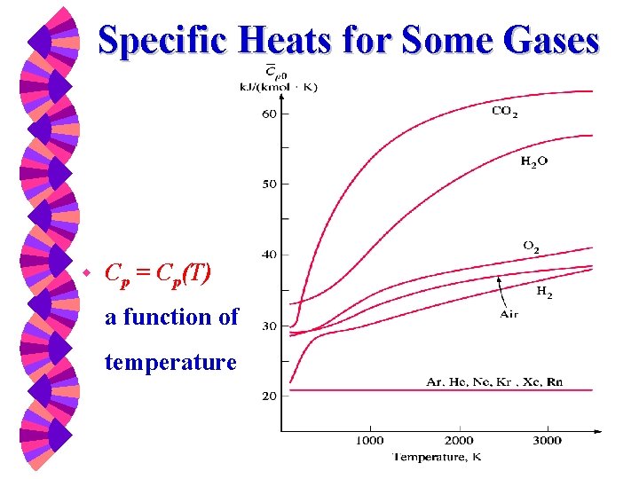 Specific Heats for Some Gases w Cp = Cp(T) a function of temperature 