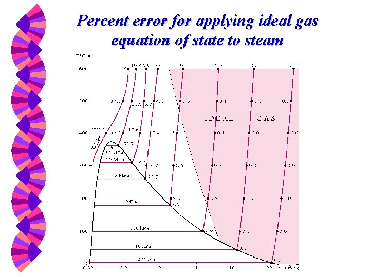 Percent error for applying ideal gas equation of state to steam 