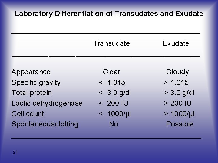Laboratory Differentiation of Transudates and Exudate __________________ Transudate Exudate ____________________________ Appearance Clear Cloudy Specific