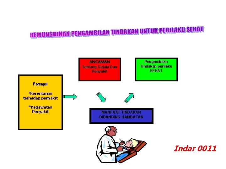  ANCAMAN Tentang Gejala Dan Penyakit Pengambilan Tindakan perilaku SEHAT Persepsi *Kerentanan terhadap penyakit