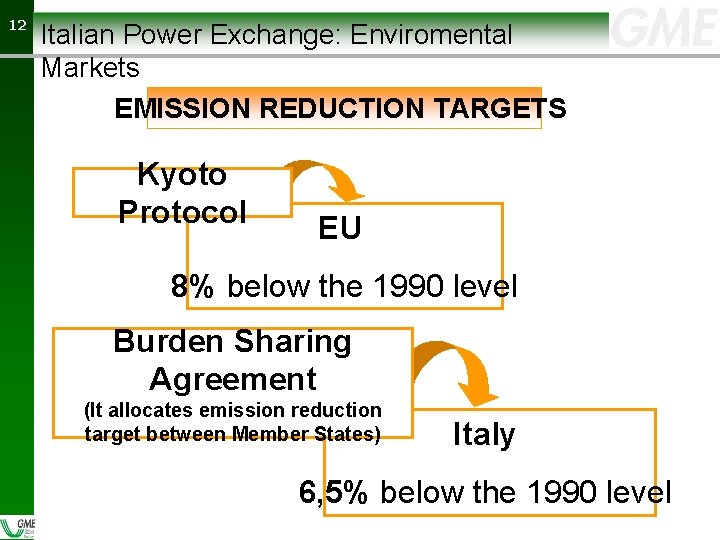 12 12 Italian Power Exchange: Enviromental Markets EMISSION REDUCTION TARGETS Kyoto Protocol EU 8%