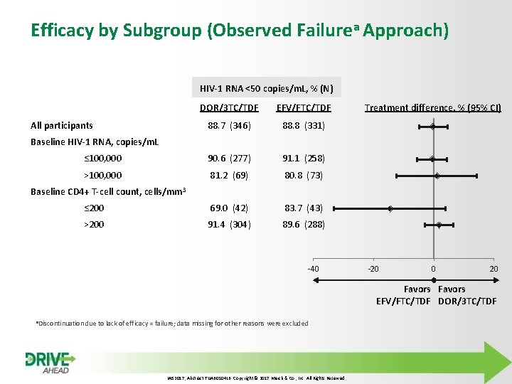 Efficacy by Subgroup (Observed Failurea Approach) HIV-1 RNA <50 copies/m. L, % (N) DOR/3