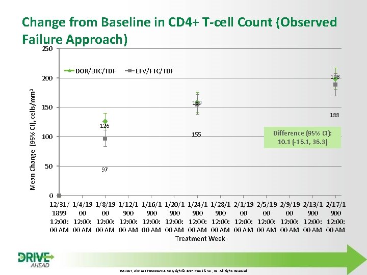 Change from Baseline in CD 4+ T-cell Count (Observed Failure Approach) 250 Mean Change