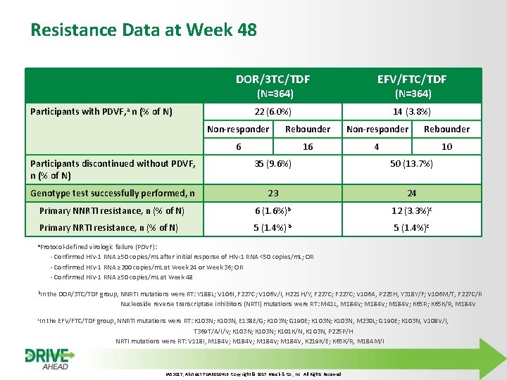 Resistance Data at Week 48 DOR/3 TC/TDF EFV/FTC/TDF 22 (6. 0%) 14 (3. 8%)