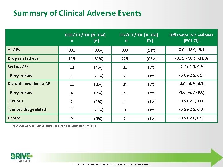 Summary of Clinical Adverse Events DOR/3 TC/TDF (N=364) n (%) EFV/FTC/TDF (N=364) n (%)