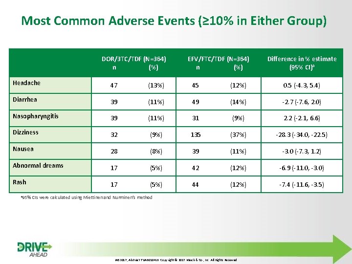 Most Common Adverse Events (≥ 10% in Either Group) DOR/3 TC/TDF (N=364) n (%)