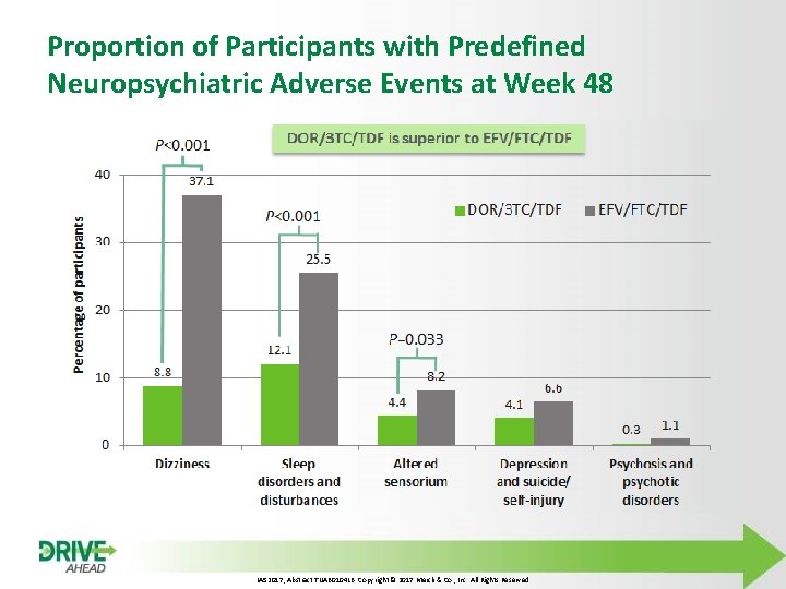 Proportion of Participants with Predefined Neuropsychiatric Adverse Events at Week 48 IAS 2017, Abstract