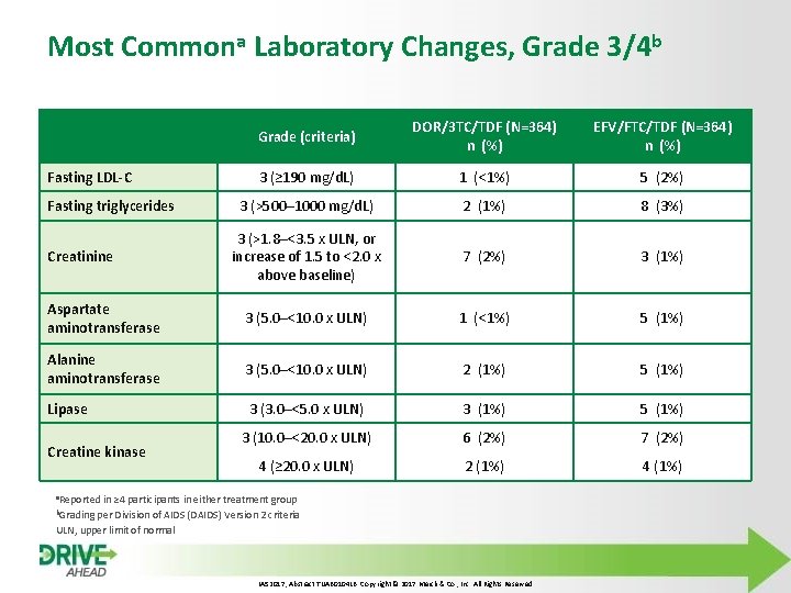 Most Commona Laboratory Changes, Grade 3/4 b Grade (criteria) DOR/3 TC/TDF (N=364) n (%)